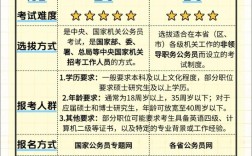 国考与省考差别在哪？选哪个更合适？