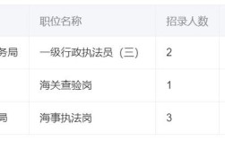 17年广东国考职位表