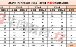 2026年贵州国考报名人数会激增还是下降？竞争压力会有何变化？