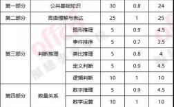 福建省考常识分值如何分布？