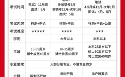 选调生考试与国考有何异同？