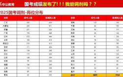 国考省级岗位如何调理备考策略？