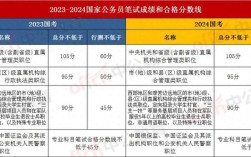 国考110分，省考能换算多少分？