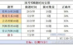 国考行测总做不完？如何提速破局？