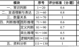 2011国考地市级行测考了啥？
