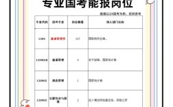 管理类专业国考，竞争激烈如何突围？