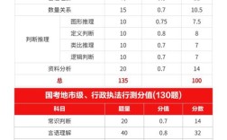 国考行测60分算中等水平吗？