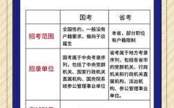 证监局国考与省考有何区别？