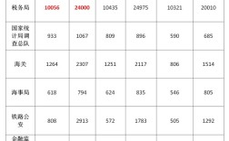 国考缴费人数统计出炉了吗？