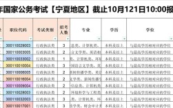国考宁夏报名情况如何？