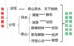 与朱元思书的文学常识有哪些核心要点？