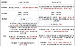 江苏省考与国考，该选哪个？