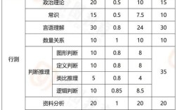 2026年国考行测各题型分值分布会调整吗？不同科目分值权重有无变化趋势？