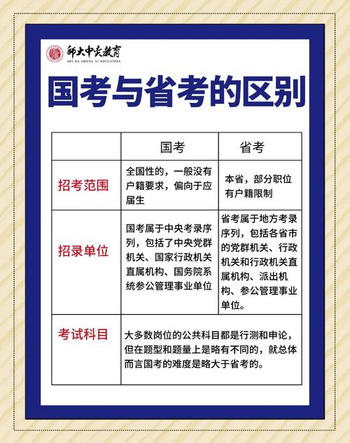 证监局国考与省考有何区别？-图1