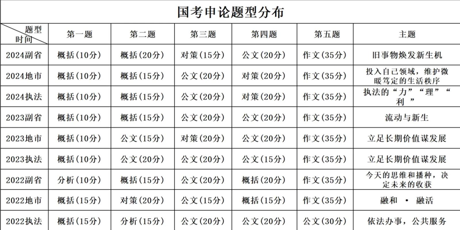 国申论多少分算高分？-图2