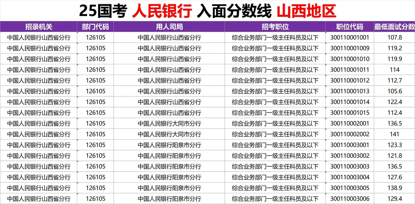 山西国考排名何时公布？进面分数多少？-图3