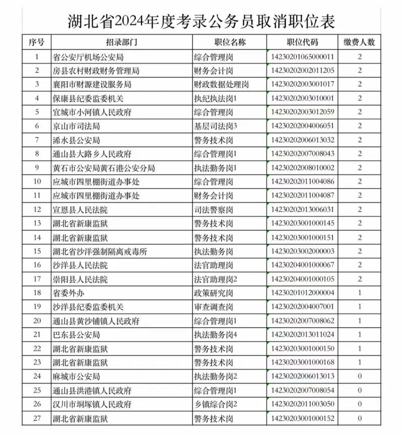 湖北国考岗位有哪些？-图2