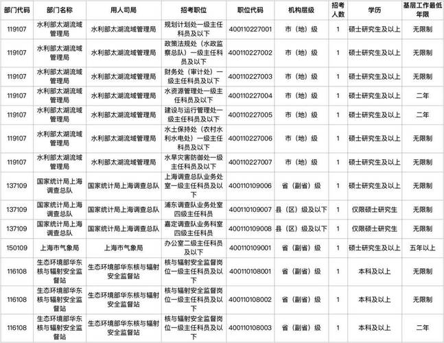 上海海事局国考怎么考?报考条件是什么?-图2 上海海事局国考怎么考?报考条件是什么?-图2