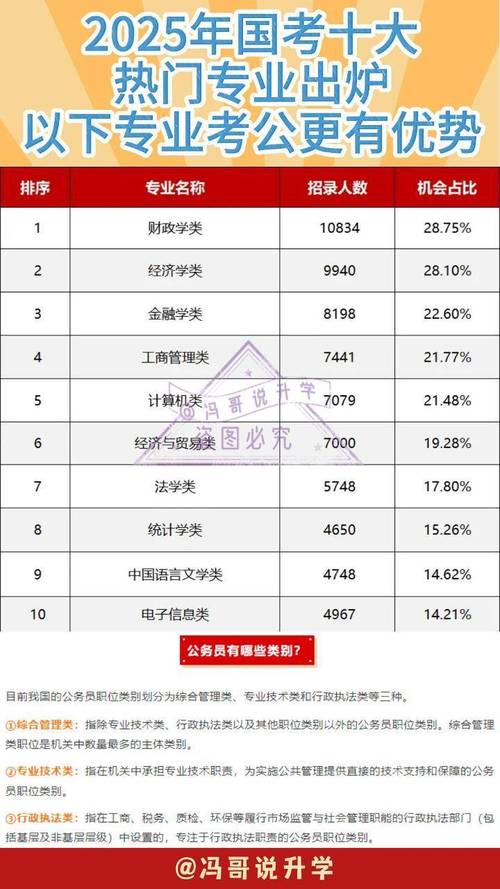 国考优势专业有哪些？就业方向和竞争力如何？-图2