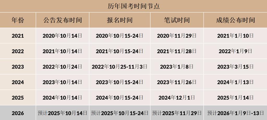 国考公务员报到时间何时出？-图2