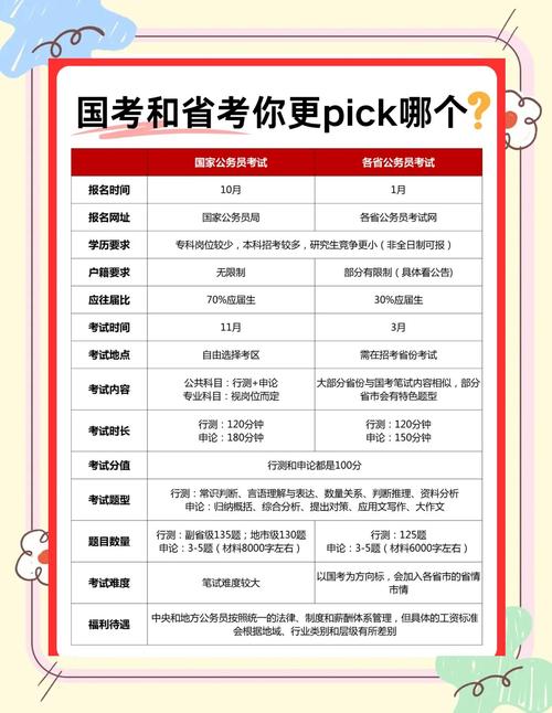 省考和国考省部级有何区别？-图1