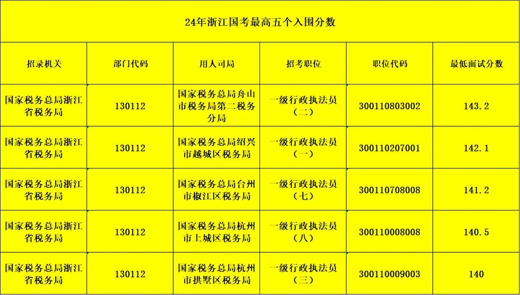 浙江省国考成绩何时出?进面线多少?-图2 浙江省国考成绩何时出?进面线多少?-图2