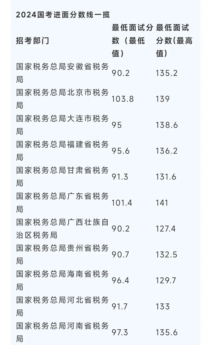国考进面试分数线到底多少?-图2 国考进面试分数线到底多少?-图2