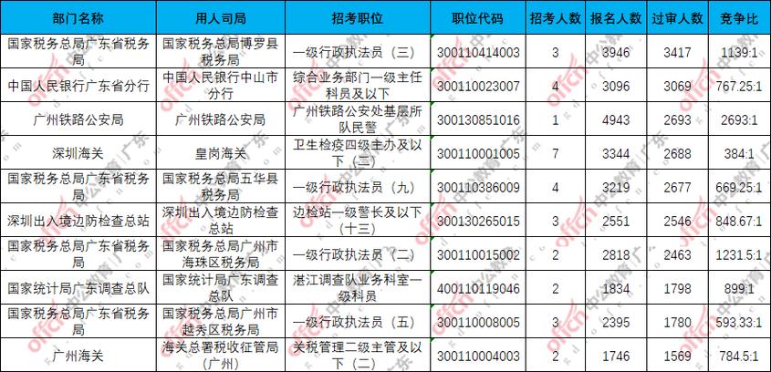广东国考单位有哪些？-图2