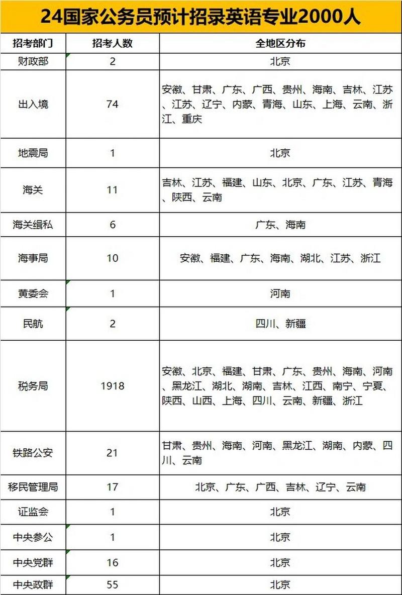 国考英语专业职位有何报考要求与优势？-图2
