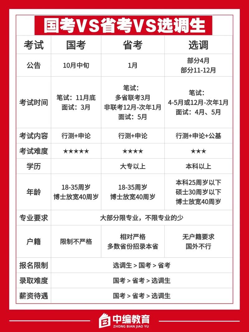 国考与选调生，哪个更适合职业发展？-图1