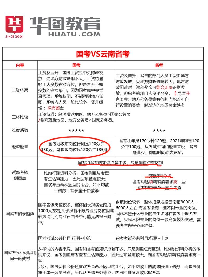 国考与云南省考,该选哪个?-图1 国考与云南省考,该选哪个?-图1