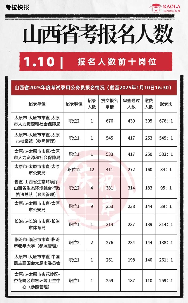 山西省国考今年招多少人？-图1