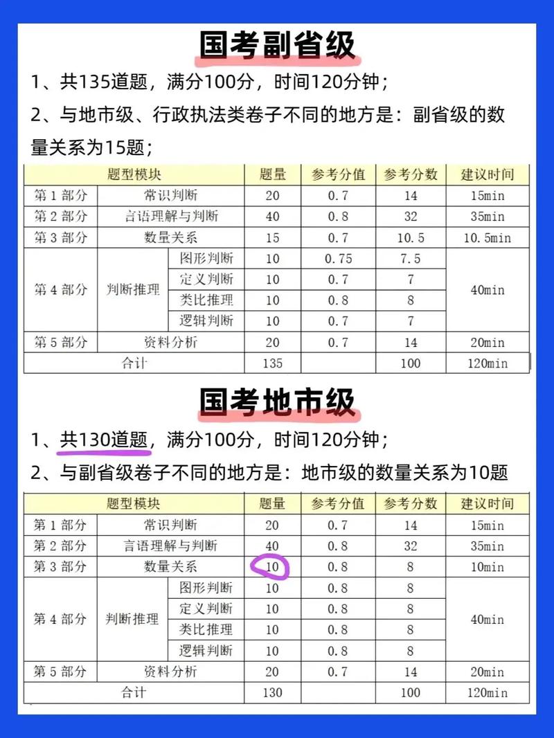国考市级行测分值分布有何规律？-图3