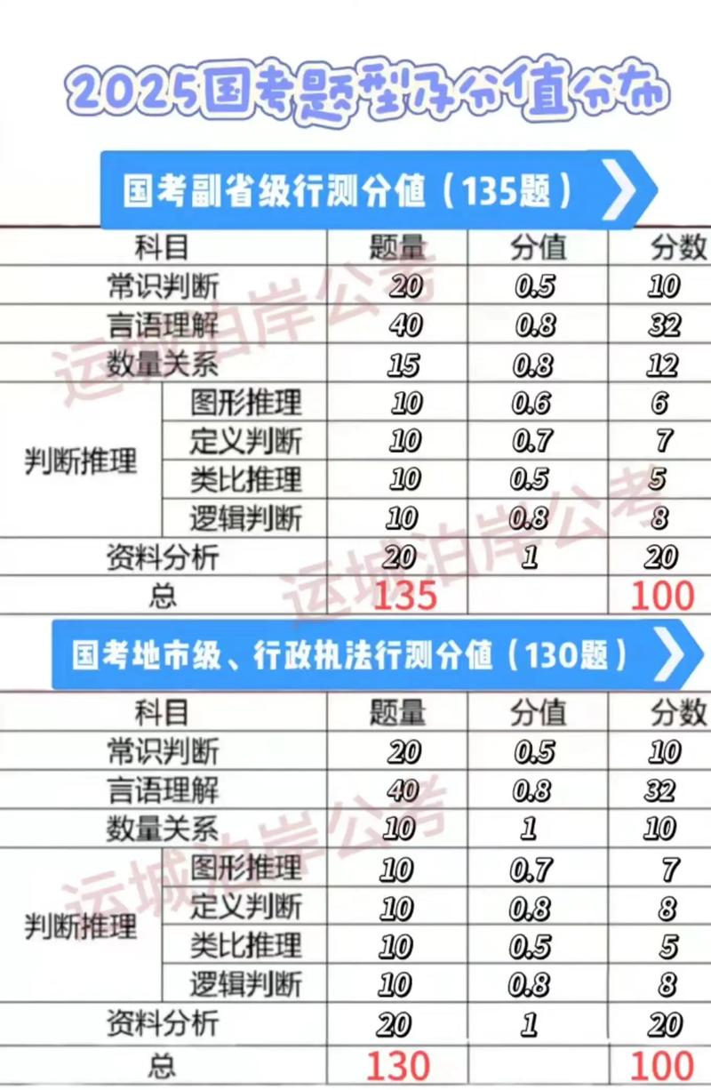 国考135分值分布具体科目和题型是怎样的？-图2