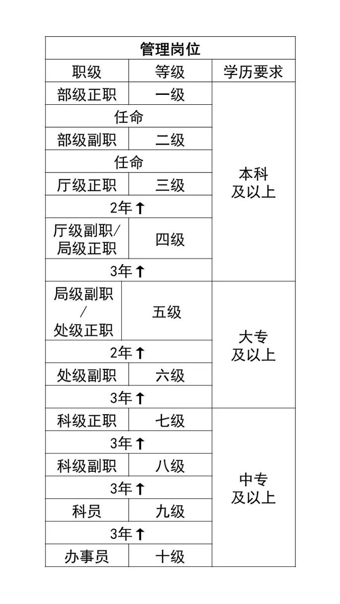 国考省考晋升路径差异大吗？-图2