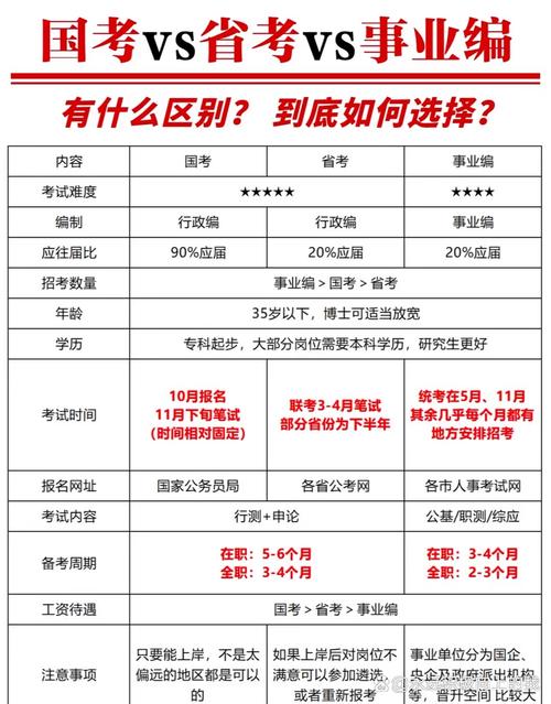 国考与省考编制，有何异同与选择？-图2