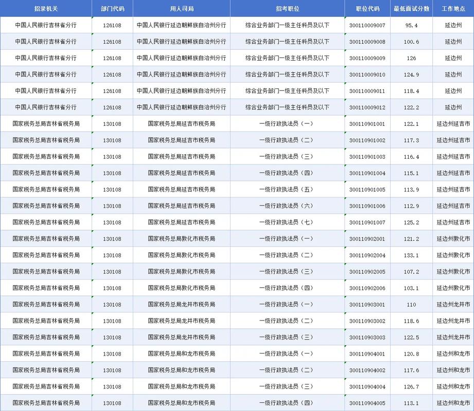 吉林省国考进面分数是多少？-图2