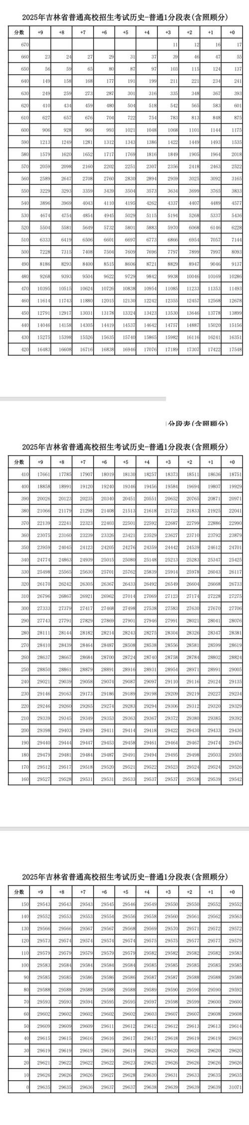 吉林省国考进面分数是多少？-图3