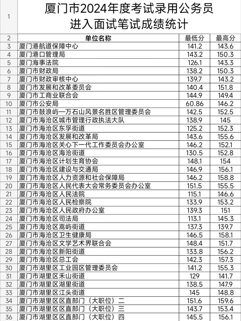 国考福建厦门岗位竞争有多激烈?-图1 国考福建厦门岗位竞争有多激烈?-图1