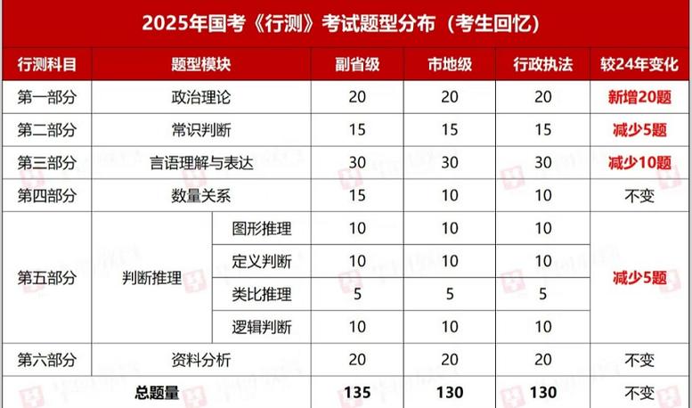 2025国考行测各题分值如何分配？-图1