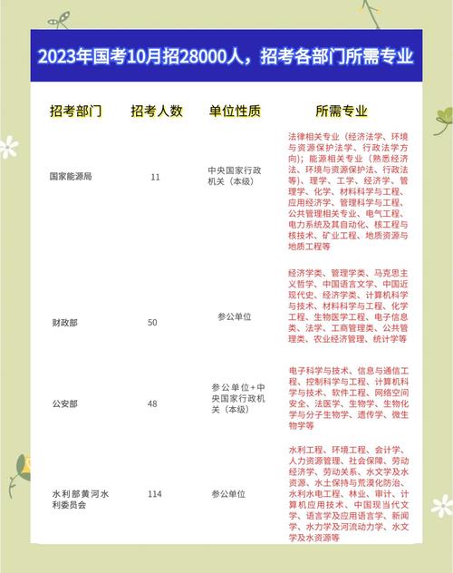 国考可报专业有哪些？限制专业吗？-图3