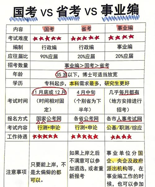 国考省考待遇差多少？地域与岗位影响大吗？-图2