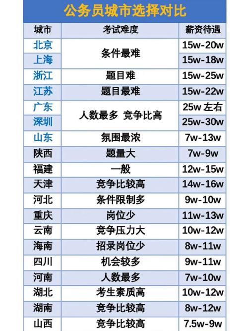 国考省考待遇差多少？地域与岗位影响大吗？-图1