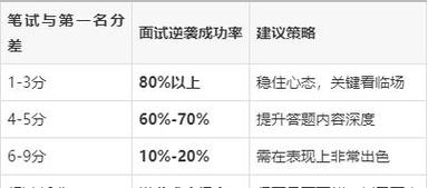 国考面试分差大吗-图3