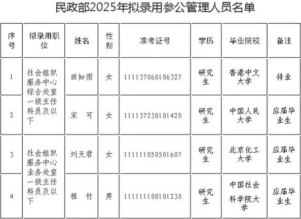 国考民政考什么？竞争激烈吗？-图1