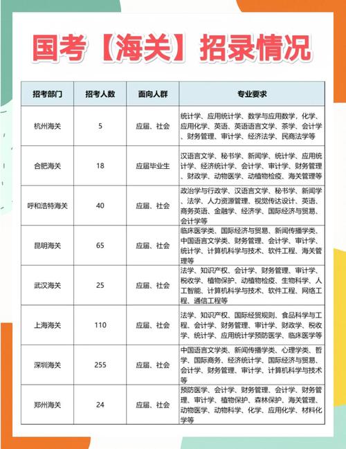 国考揭阳海关有何报考要求与竞争情况？-图3