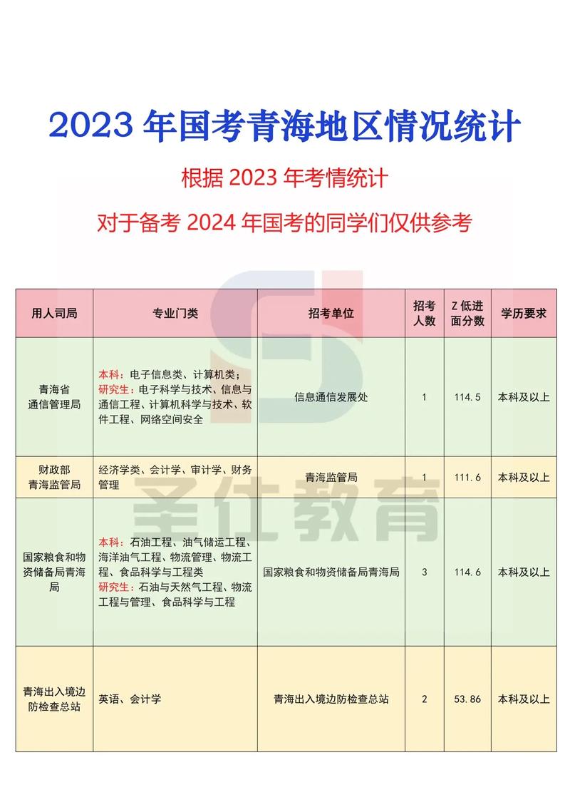 国考青海好考吗？竞争小还是分数线低？-图2