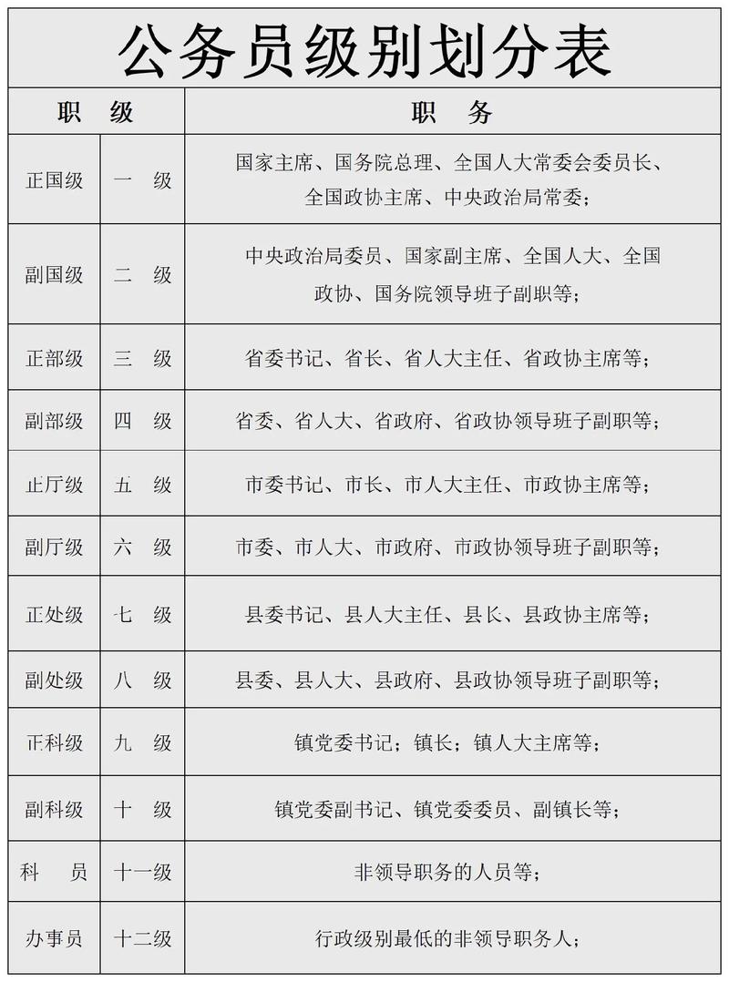 国考岗位级别如何划分？-图1