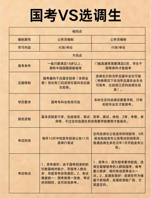 选调生考试与国考有何异同？-图2