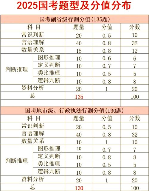 国考行测各模块分值究竟如何分布？-图3